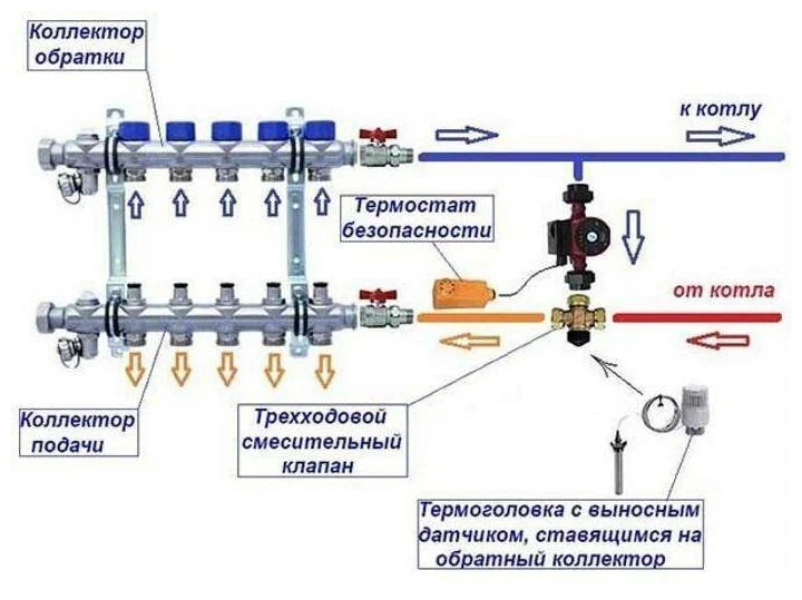 Коллекторная группа 1", 5 ходов, нержавеющий корпус, "КВАДРАТ" с расходомерами